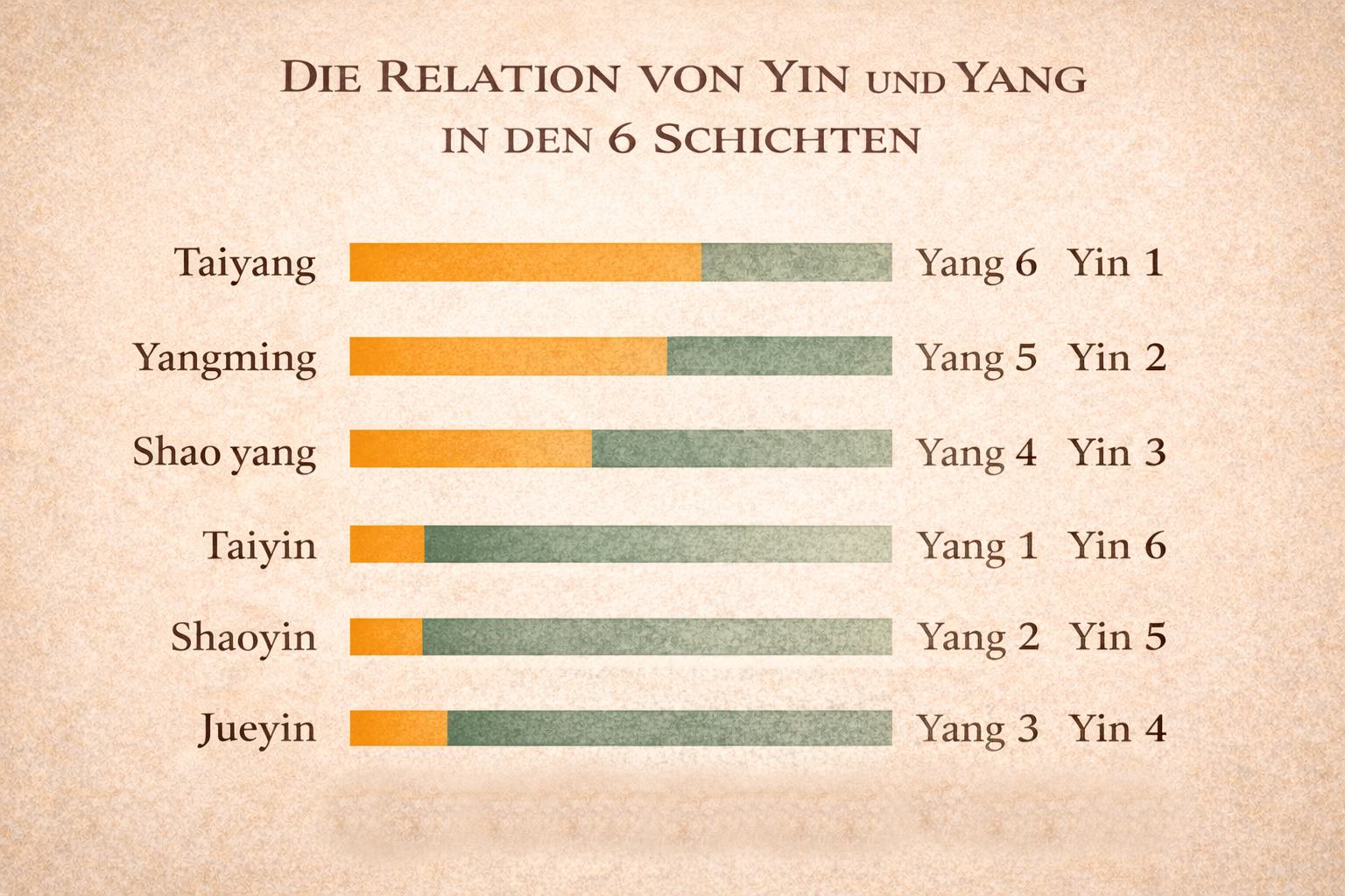 Gewichtung von Yin und Yang innerhalb der 6 Schichten