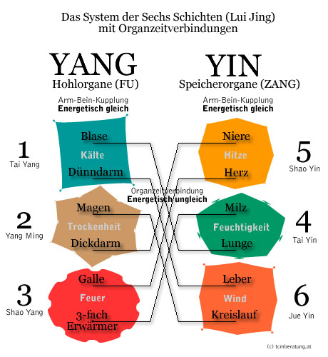 Das System der Sechs Schichten