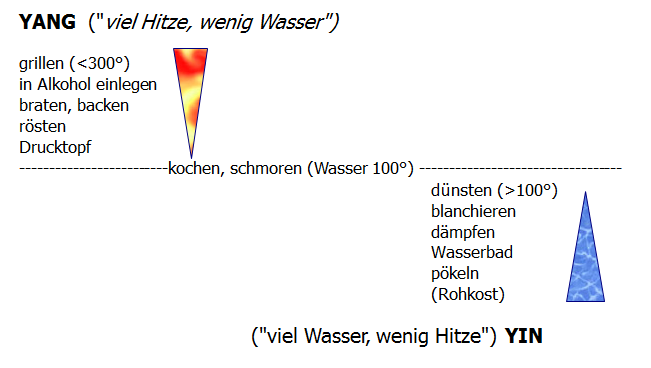 Thermik der Kochmethoden