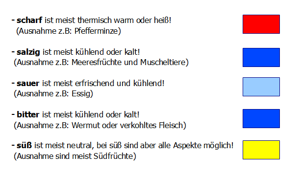 Grundsätze von Thermik und Geschmack