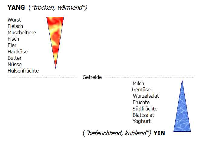 Thermik der Nahrungsmittel